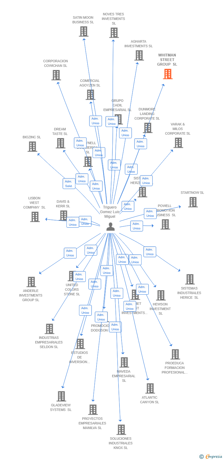 Vinculaciones societarias de WHITMAN STREET GROUP SL