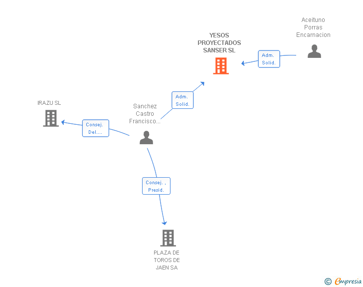 Vinculaciones societarias de YESOS PROYECTADOS SANSER SL
