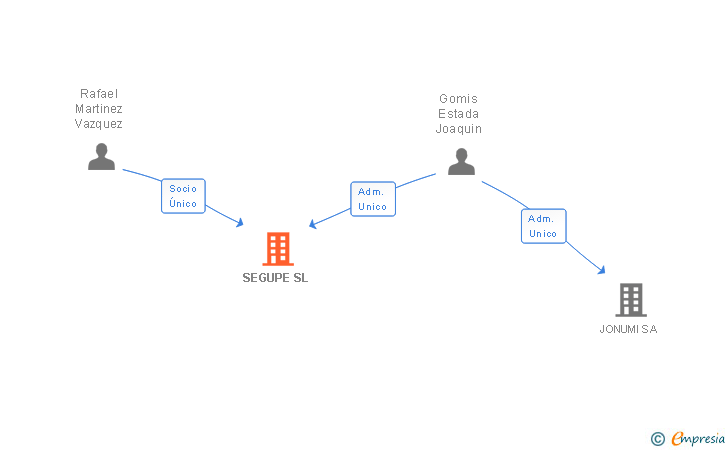 Vinculaciones societarias de SEGUPE SL