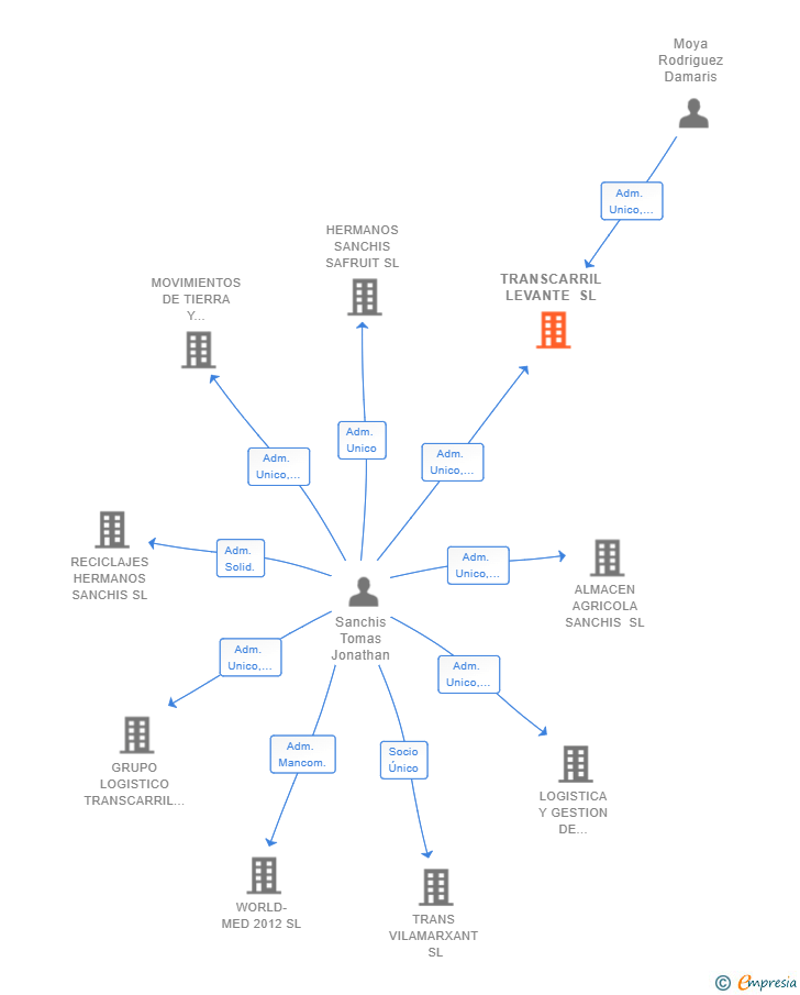 Vinculaciones societarias de TRANSCARRIL LEVANTE SL
