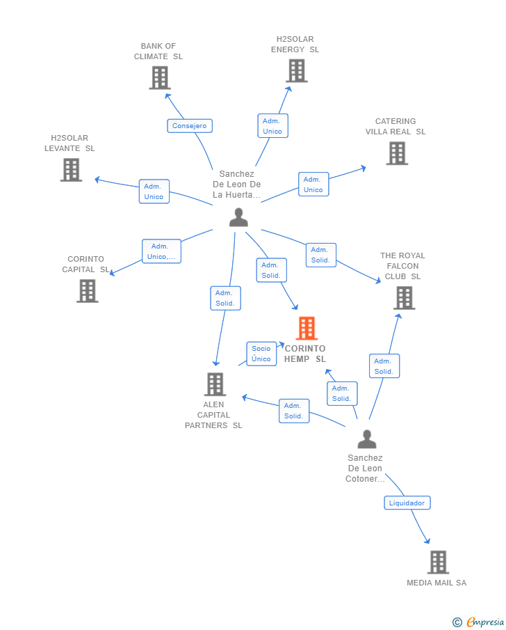 Vinculaciones societarias de CORINTO HEMP SL