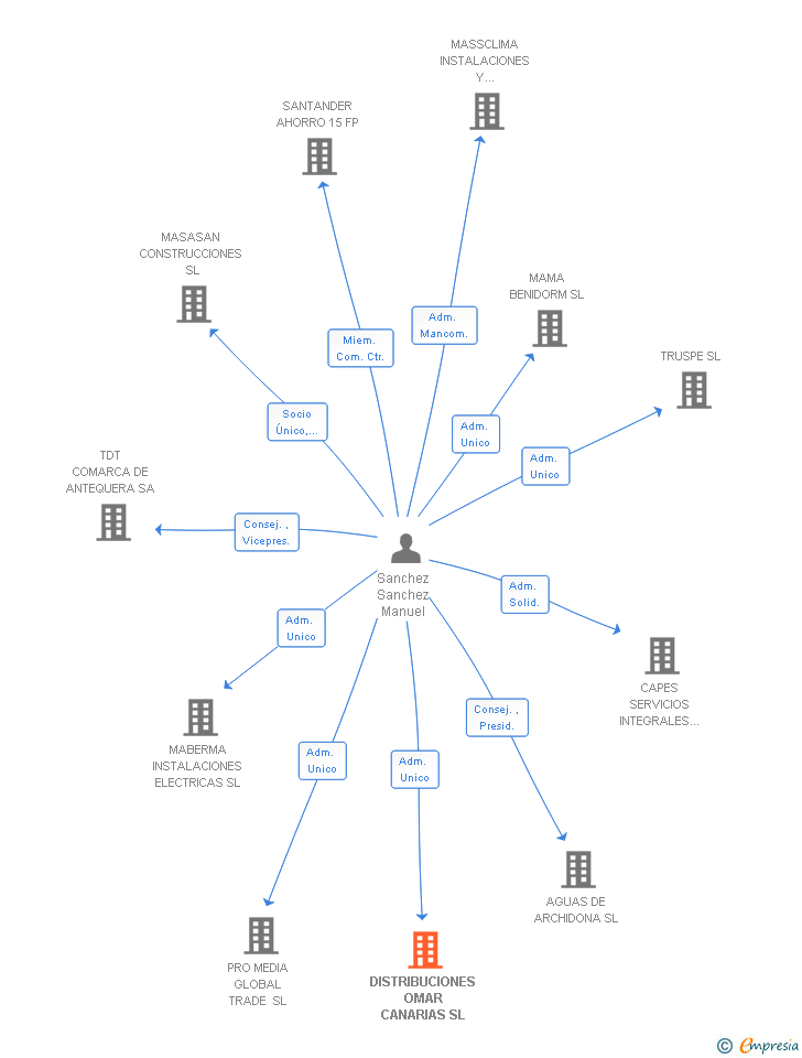 Vinculaciones societarias de DISTRIBUCIONES OMAR CANARIAS SL