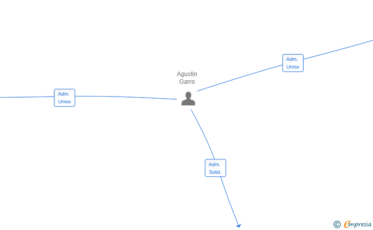 Vinculaciones societarias de GRUPO MDZOL SL