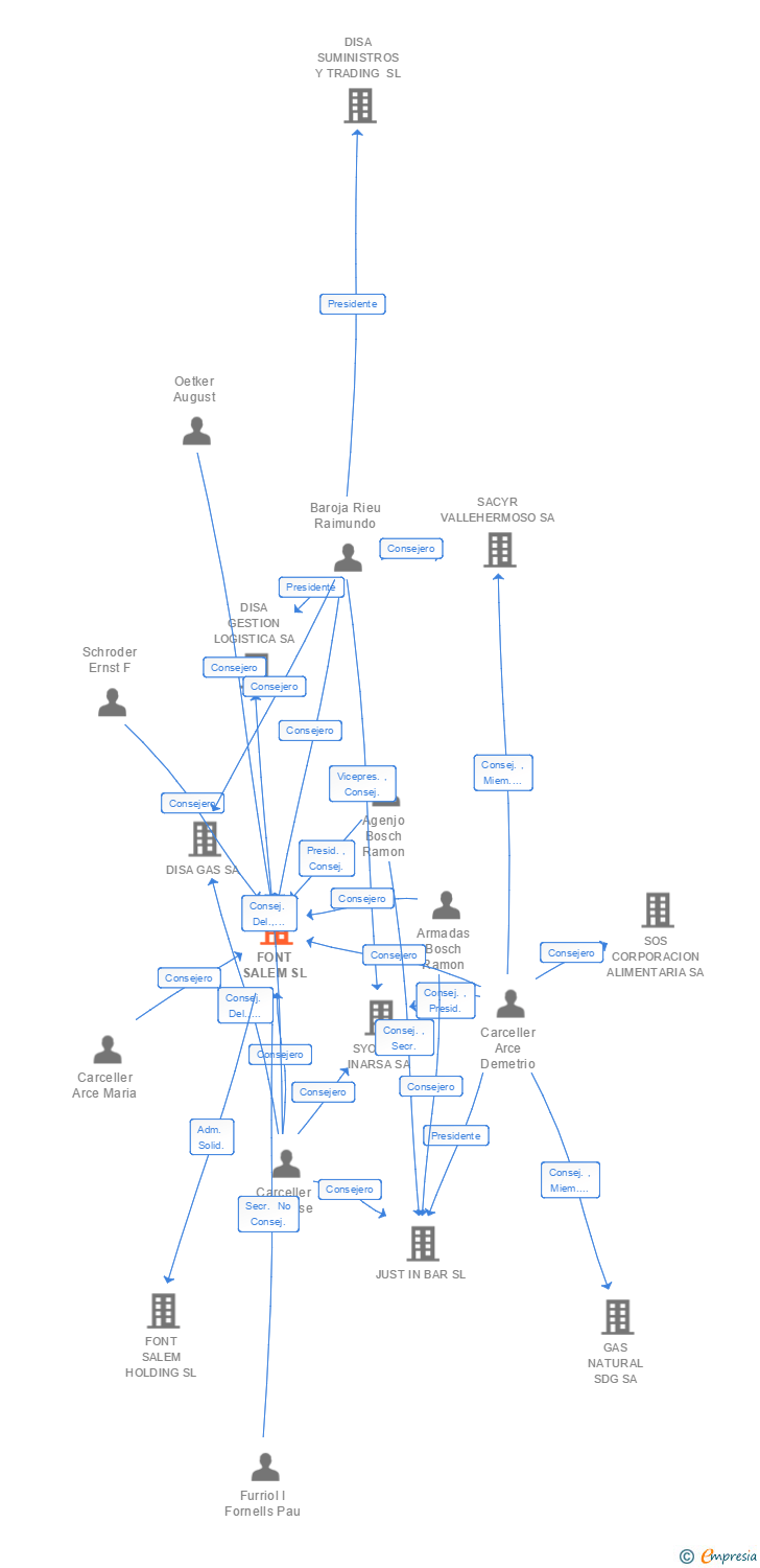 Vinculaciones societarias de FONT SALEM SL (EXTINGUIDA)