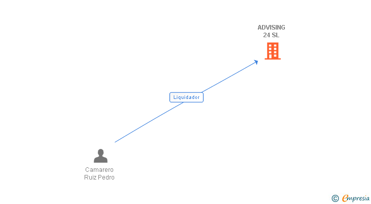 Vinculaciones societarias de ADVISING 24 SL