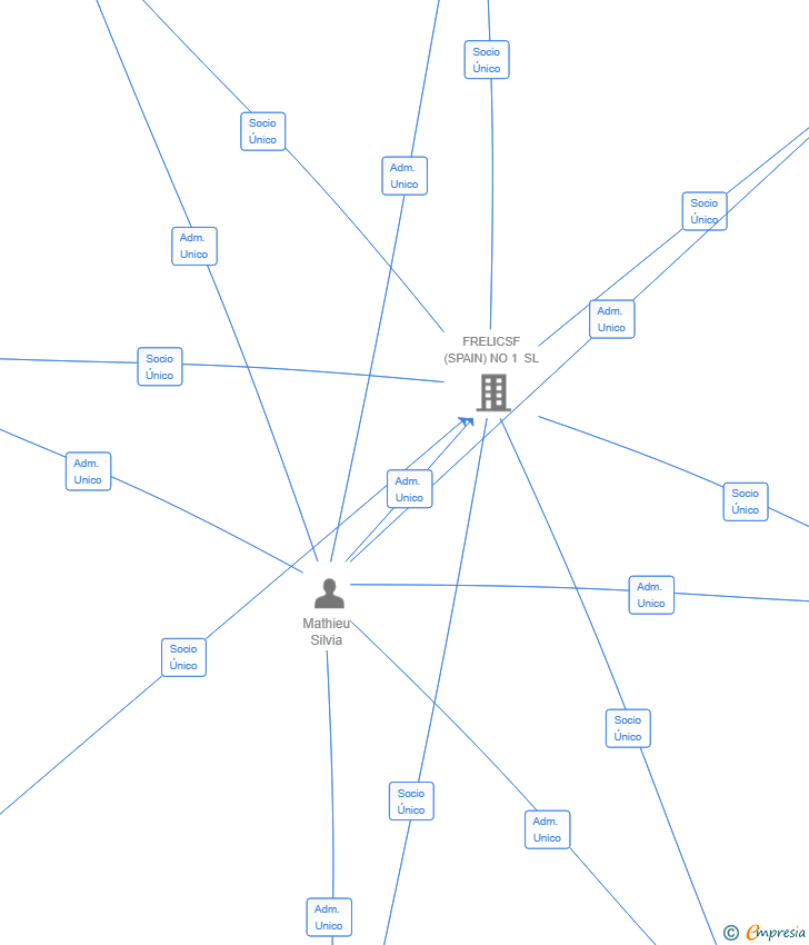 Vinculaciones societarias de FRELICSF SPAINYA NO 6 SL