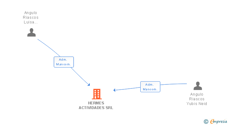 Vinculaciones societarias de HERMES ACTIVIDADES SRL (EXTINGUIDA)