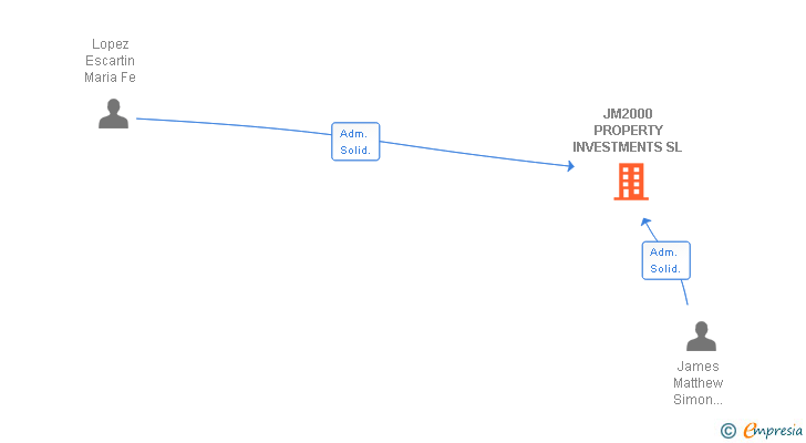 Vinculaciones societarias de JM2000 PROPERTY INVESTMENTS SL