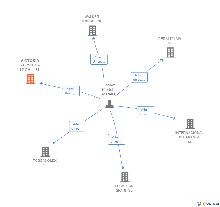 Vinculaciones societarias de VICTORIA SERVICES LEGAL SL