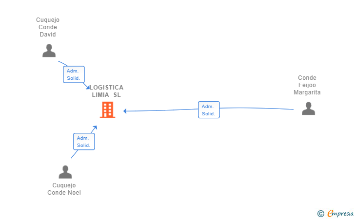 Vinculaciones societarias de LOGISTICA LIMIA SL