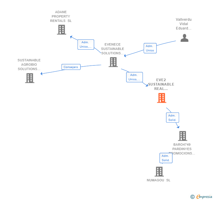 Vinculaciones societarias de EVE2 SUSTAINABLE REAL ESTATE SOLUTIONS SL