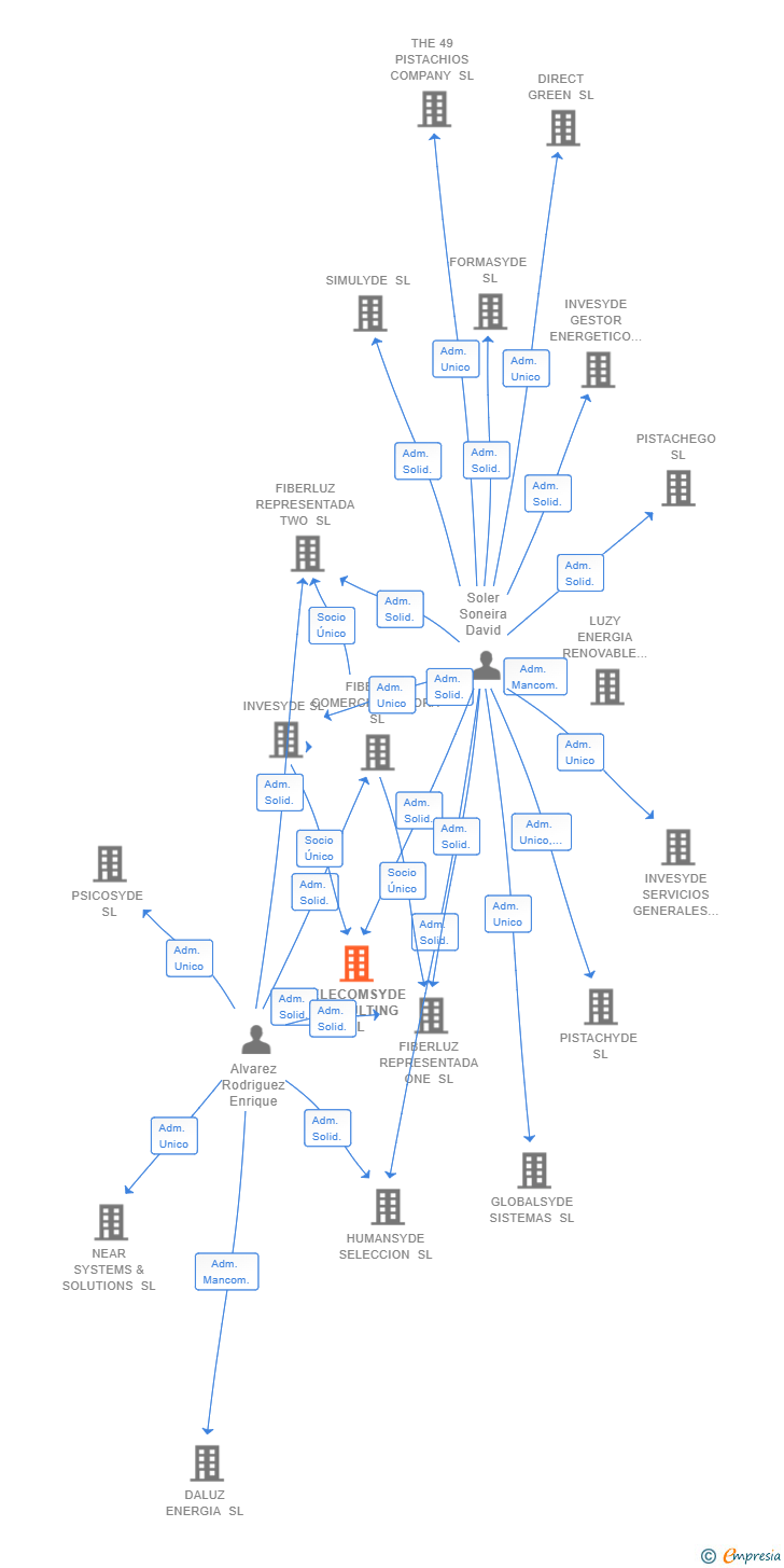 Vinculaciones societarias de TELECOMSYDE CONSULTING SL