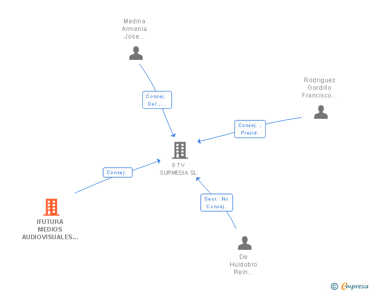 Vinculaciones societarias de IFUTURA MEDIOS AUDIOVISUALES SL