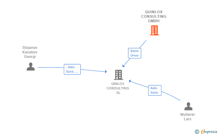 Vinculaciones societarias de QUINLOX CONSULTING GMBH
