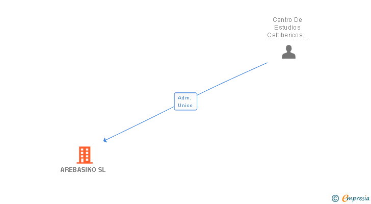 Vinculaciones societarias de AREBASIKO SL