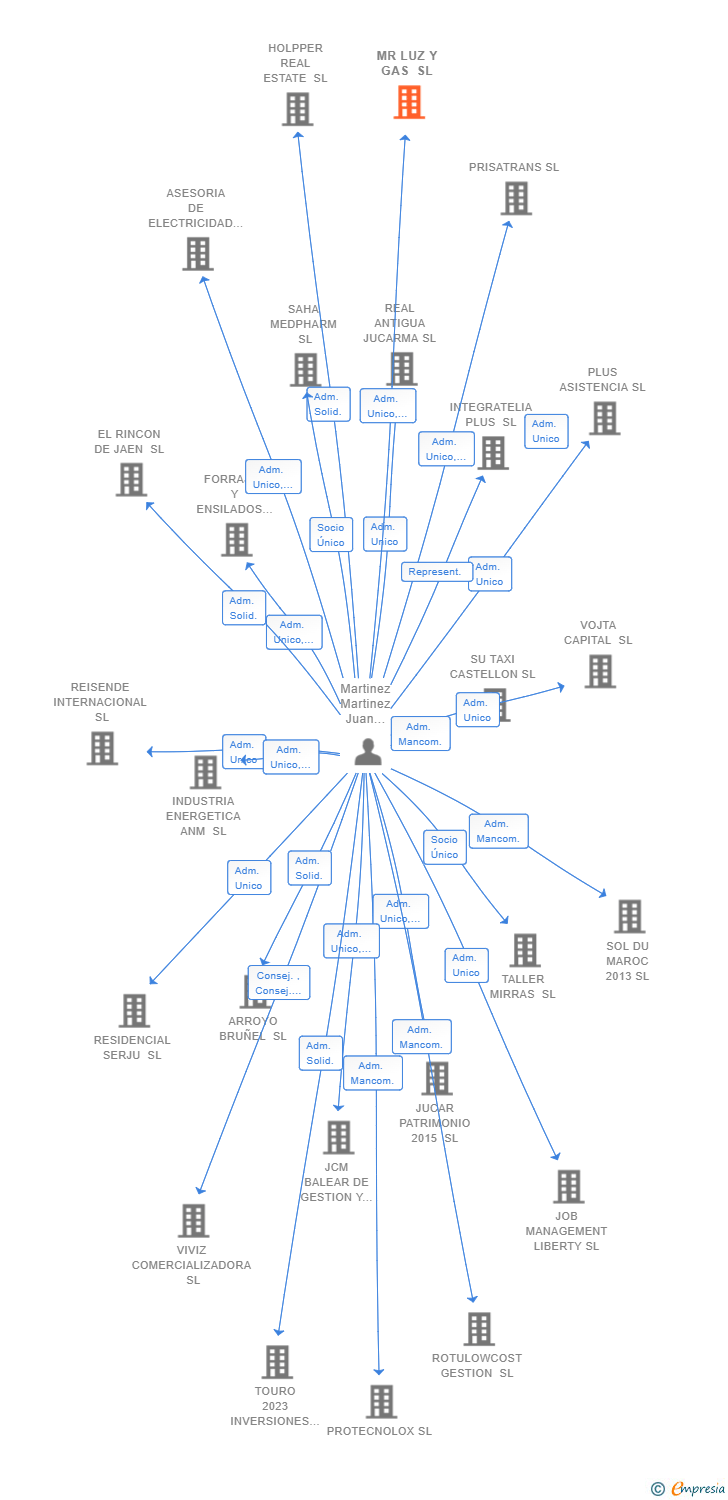 Vinculaciones societarias de MR LUZ Y GAS SL