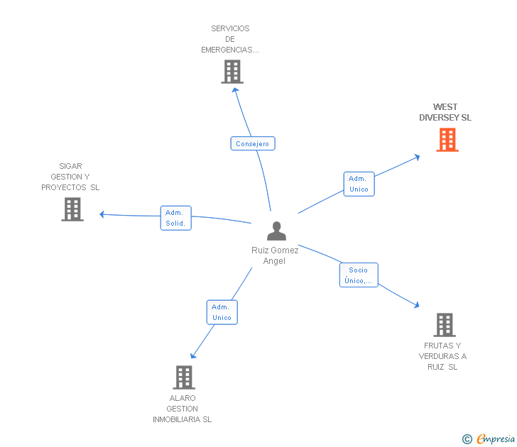 Vinculaciones societarias de WEST DIVERSEY SL
