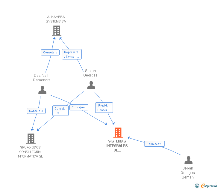 Vinculaciones societarias de SISTEMAS INTEGRALES DE COMUNICACION CTI PHONE SL
