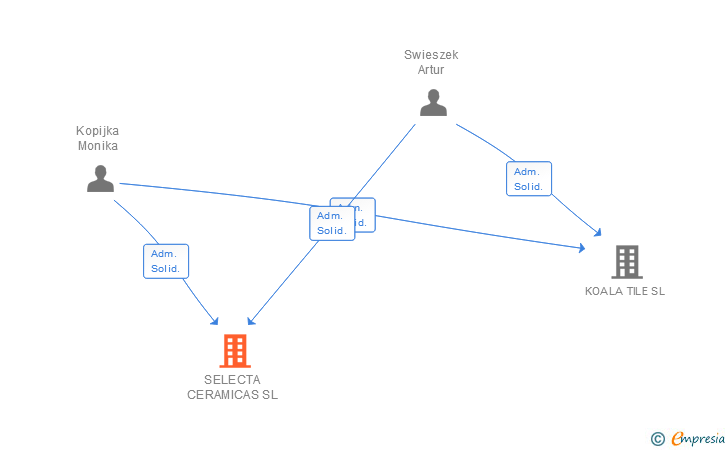Vinculaciones societarias de SELECTA CERAMICAS SL