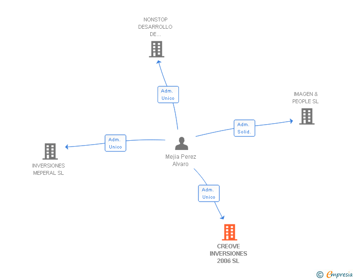 Vinculaciones societarias de CREOVE INVERSIONES 2006 SL