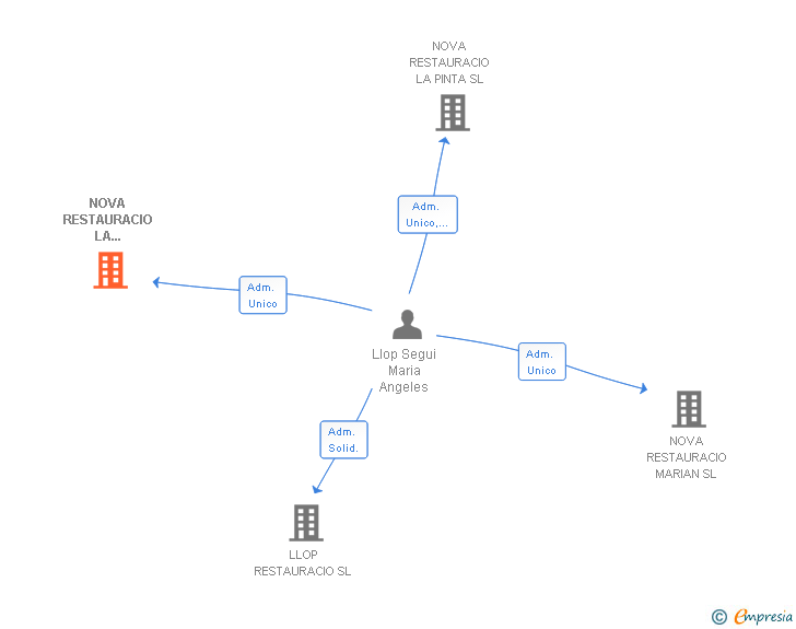 Vinculaciones societarias de NOVA RESTAURACIO LA SANTAMARIA SL