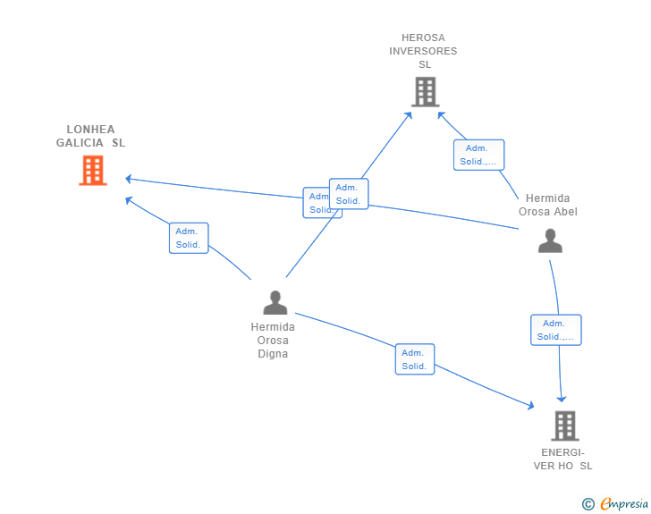 Vinculaciones societarias de LONHEA GALICIA SL
