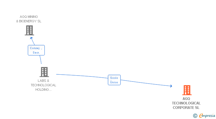 Vinculaciones societarias de AGQ TECHNOLOGICAL CORPORATE SL