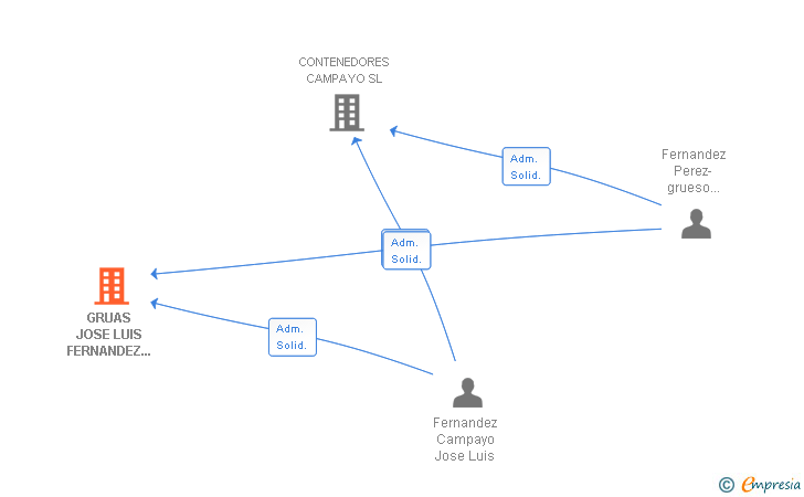 Vinculaciones societarias de GRUAS JOSE LUIS FERNANDEZ CAMPAYO SL