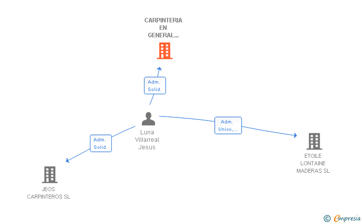 Vinculaciones societarias de CARPINTERIA EN GENERAL LA SIERRA SLL