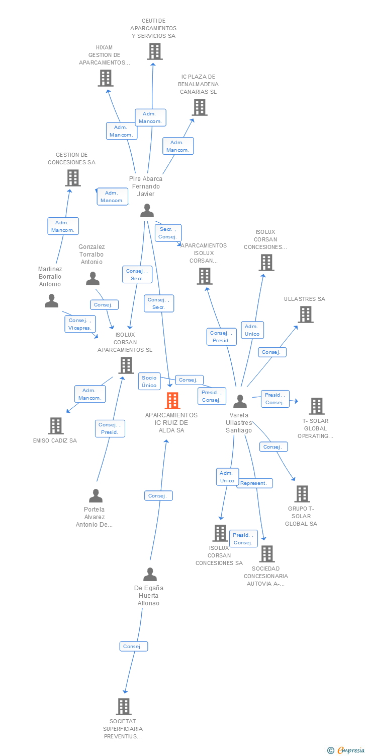 Vinculaciones societarias de APARCAMIENTOS IC RUIZ DE ALDA SA
