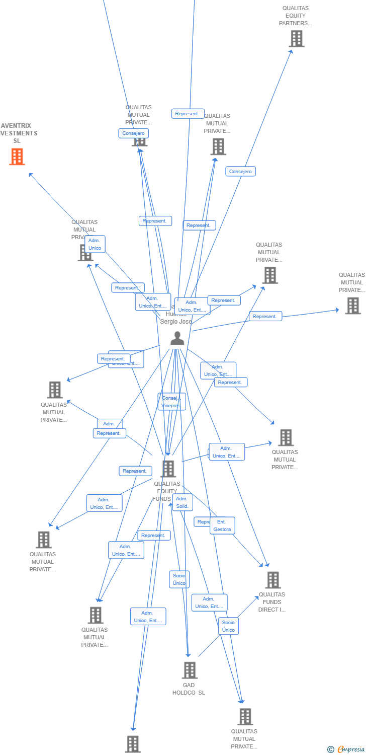 Vinculaciones societarias de AVENTRIX INVESTMENTS SL