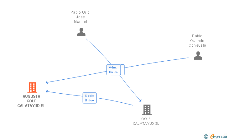 Vinculaciones societarias de AUGUSTA GOLF CALATAYUD SL