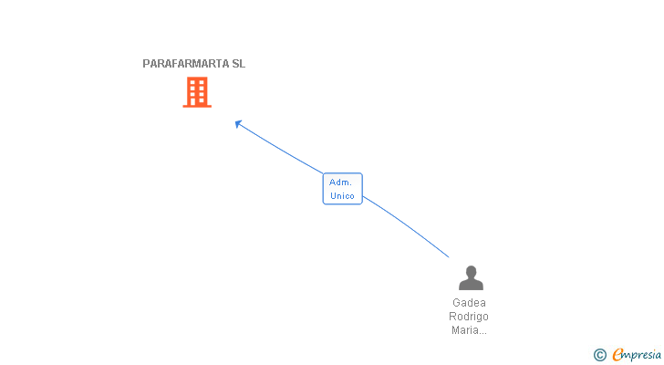 Vinculaciones societarias de PARAFARMARTA SL