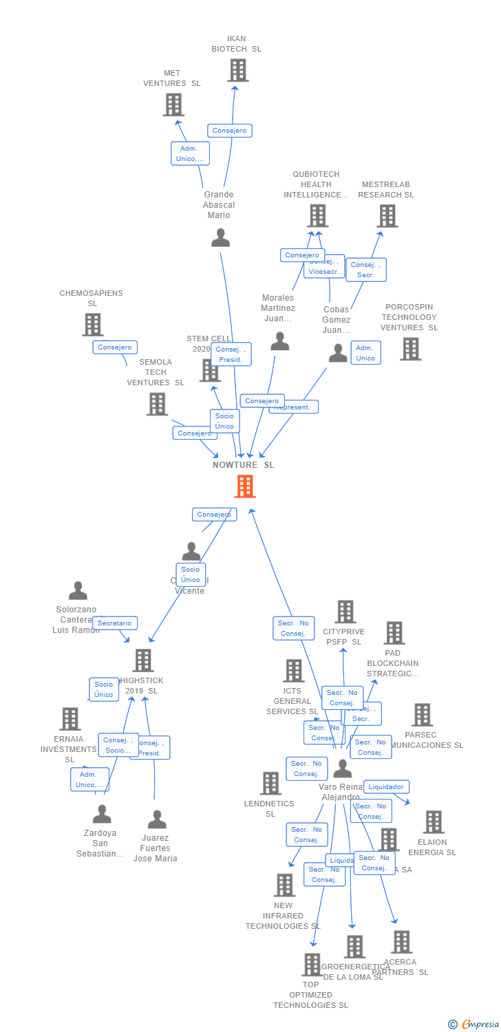 Vinculaciones societarias de NOWTURE SL