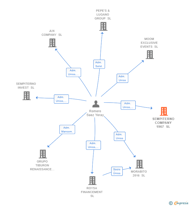 Vinculaciones societarias de SEMPITERNO COMPANY 1967 SL