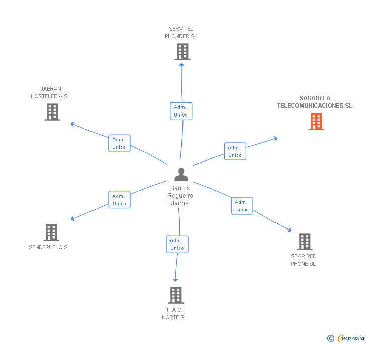 Vinculaciones societarias de SAGARLEA TELECOMUNICACIONES SL