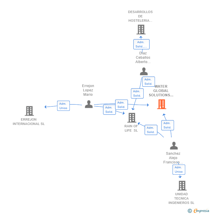 Vinculaciones societarias de WATER GLOBAL SOLUTIONS SL