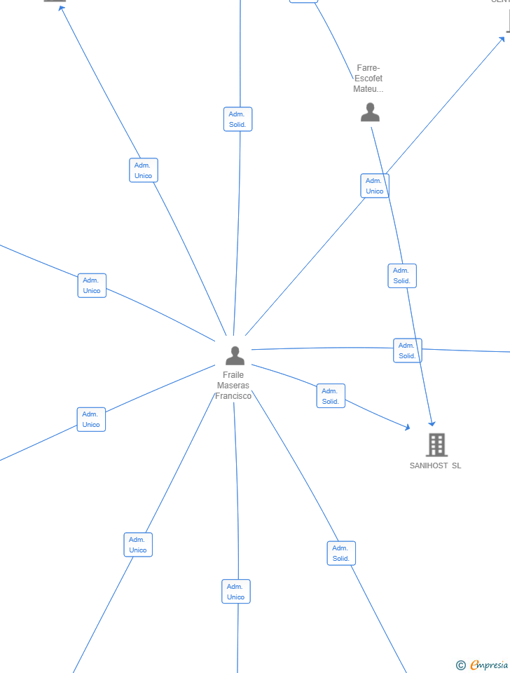 Vinculaciones societarias de CLARILUX FACILITY SERVICES SL