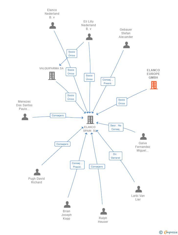 Vinculaciones societarias de ELANCO EUROPE GMBH