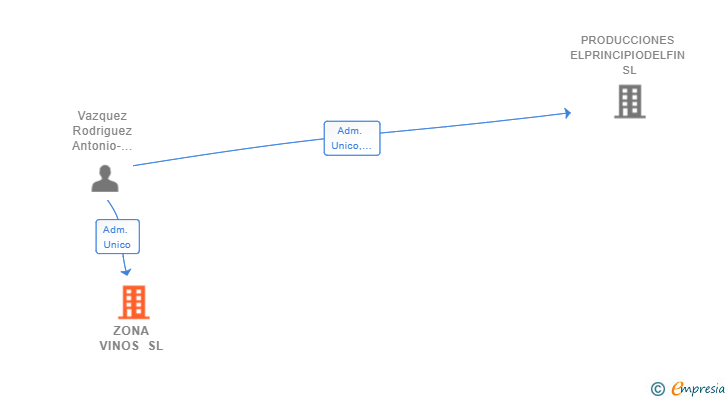 Vinculaciones societarias de ZONA VINOS SL