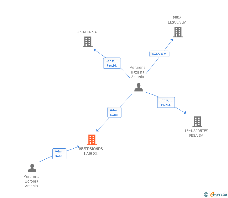 Vinculaciones societarias de INVERSIONES LAIR SL
