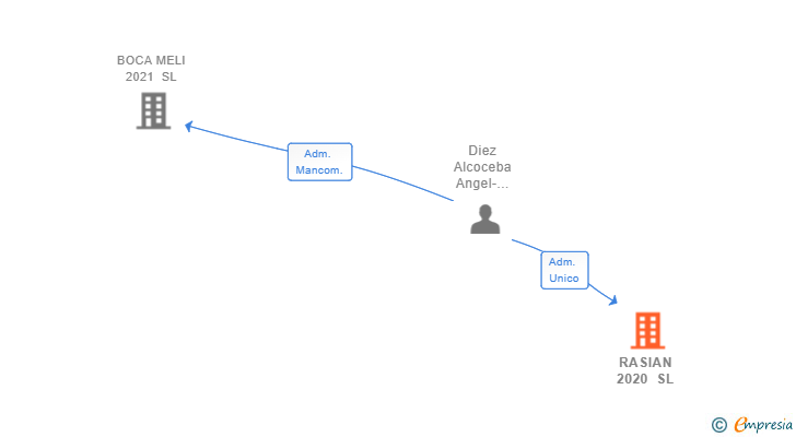 Vinculaciones societarias de RASIAN 2020 SL