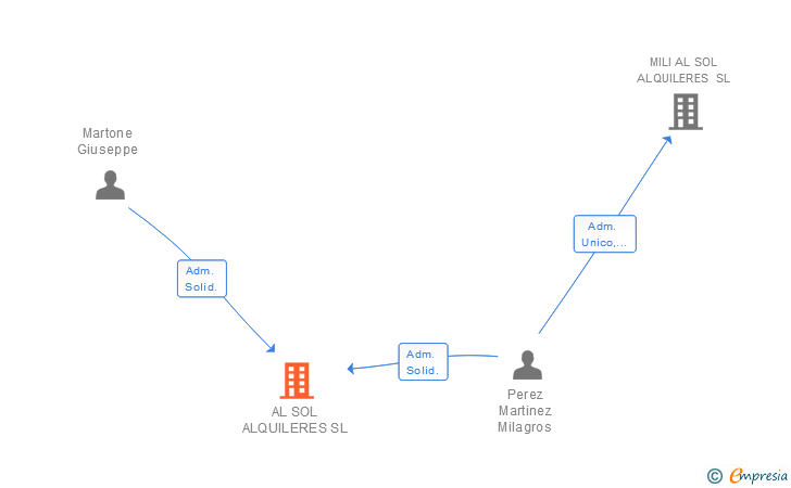Vinculaciones societarias de AL SOL ALQUILERES SL