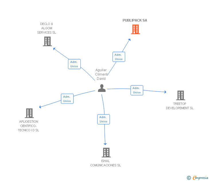 Vinculaciones societarias de PUBLIPACK SA