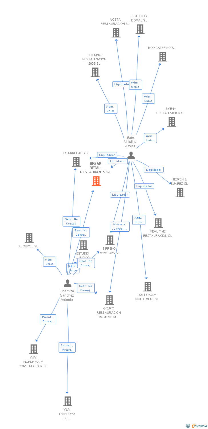 Vinculaciones societarias de BREAK RETAIL RESTAURANTS SL