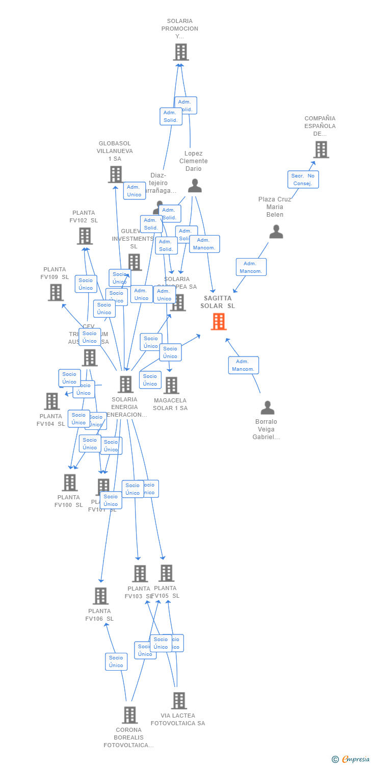 Vinculaciones societarias de SAGITTA SOLAR SL