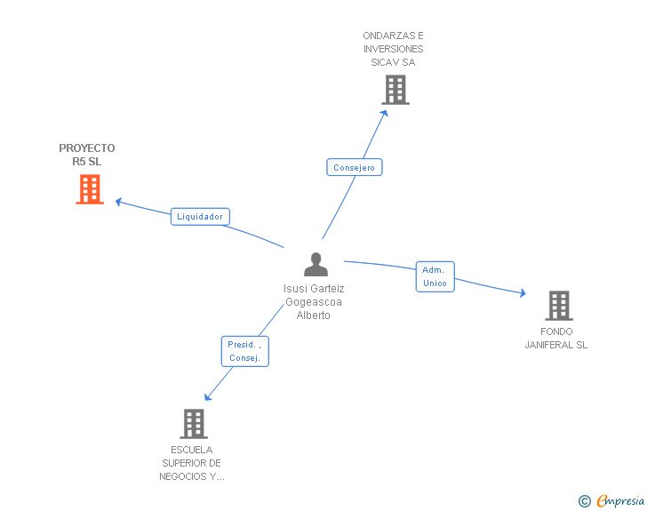 Vinculaciones societarias de PROYECTO R5 SL