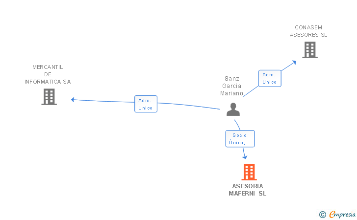 Vinculaciones societarias de ASESORIA MAFERNI SL