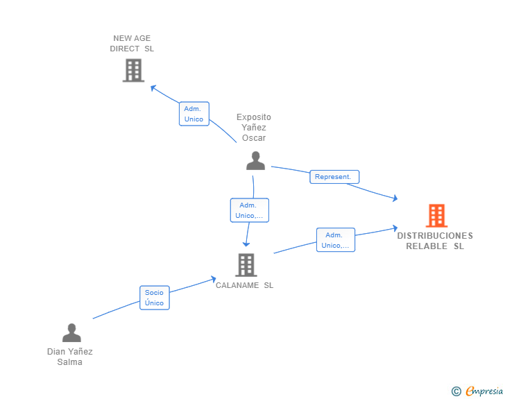 Vinculaciones societarias de DISTRIBUCIONES RELABLE SL