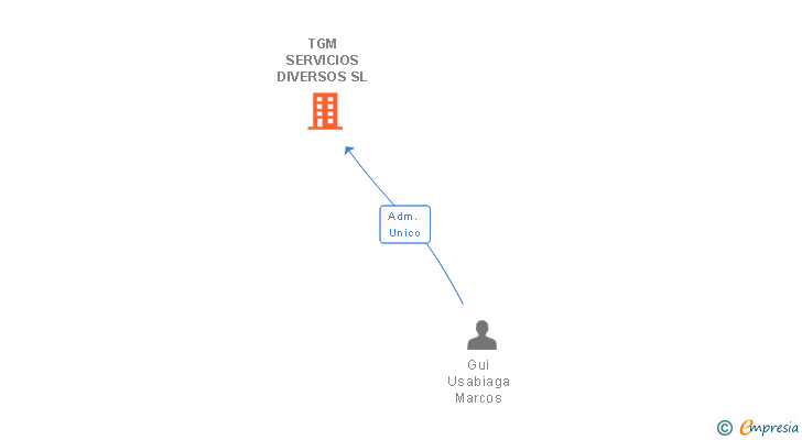 Vinculaciones societarias de TGM SERVICIOS DIVERSOS SL